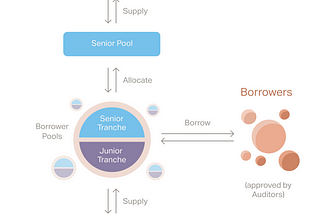 Goldfinch - replacement of the classic financial system