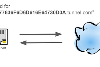 DNS Tunneling