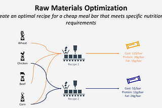 This image visualizes the process of raw materials optimization for creating a meal bar recipe using Python. Different ingredients — wheat, chicken, beef, and corn — flow into two recipe formulations. Recipe 1, in orange, results in a bar costing 125 units, providing 20g protein and 15g fat. Recipe 2, in blue, creates a bar costing 55 units with 12g protein and 24g fat. The optimization uses linear programming to balance costs and nutrition, creating an ideal recipe.