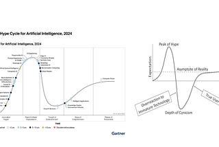 E o hype do Hype Cycle?