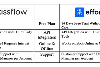 Kissflow Alternatives: Comparing the Features and Benefits of EFFORT Platform