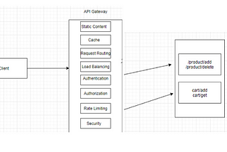 How does an API Gateway work?