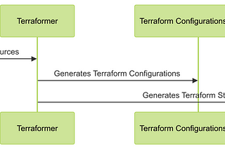 Importing Existing Infrastructure into Terraform using Terraformer