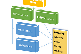 How can an organization help prevent Social Engineering attacks?