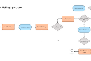 Amazon.com-Patterns and Flows