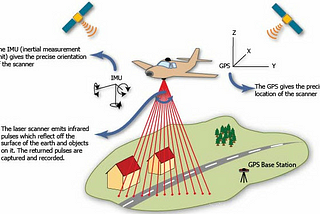 LIDAR