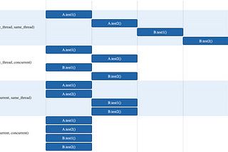 JUnit5 Parallelization Configurations