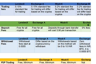 Fee Comparison Table: LendenX, WazirX and Other two Exchanges