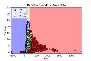 Machine Learning to Predict Bond Classification: Decision Trees and Random Forests