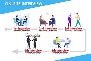 The Stars Align: Google Interview preparations (Phone and On-Site)