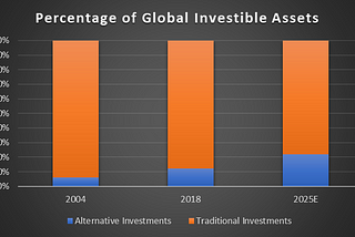 Alternative Investments