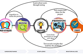 From Design Thinking to Art Thinking