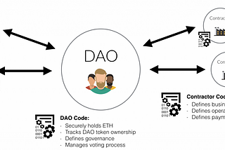 Governance in a Decentralized Autonomous Organization