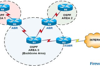 OSPF (Open Short Path First) Routing Protocol implemented using Dijkstra Algorithm behind the scene.