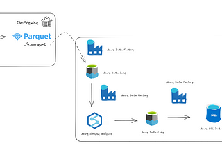 Azure üzerinde Data Pipeline Oluşturma