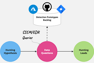 Beyond IOCs: Contextualized Leads from Analytics-Driven Threat Hunts