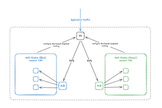 When In-Place Isn’t Enough: EKS Upgrade with Blue-Green Strategy