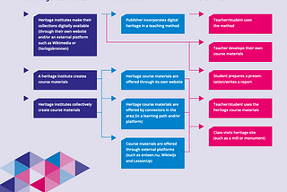 The possible routes of digital heritage to schools.