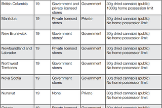 Examining The Wins of Canada's Legalized Weed Industry
