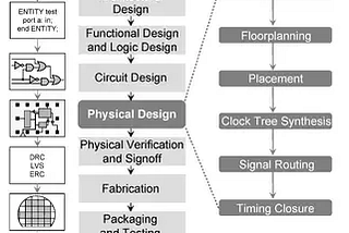 VLSI Semiconductor Industry