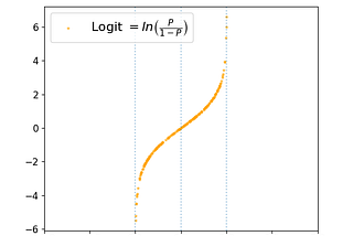 Interpreting the Impact Size of Logistic Regression Coefficients