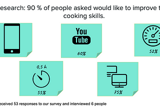 Creating an Online Learning Platform: “Foodemy” — UX case research