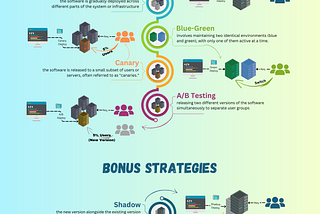 From Big Bang to Canary: Exploring Software Deployment Strategies for a Flawless Release with…