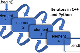 A gentle introduction to iterators in C++ and Python