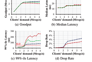 Paper Review: Overload Control of micro-scale RPCs with Breakwater