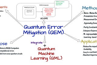 Quantum Error Mitigation (QEM)