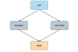 Android Multi-module Structure (Part -1)