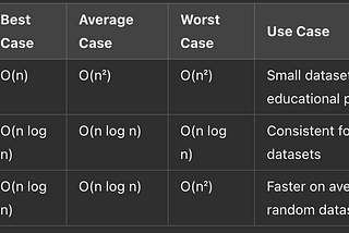 Sorting Out Sorting Algorithms: A Beginner’s Guide