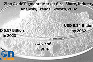 Zinc Oxide Pigments Market Size Is Set For A Rapid Growth And Is Expected To Reach Around USD 9.34