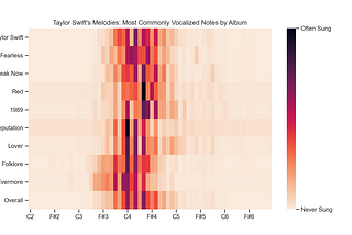 Using Data Science to Better Understand  Taylor Swift’s Voice