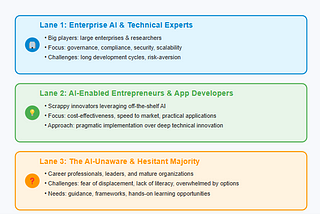 The Three Lanes of the AI Revolution: Where Do You Fit