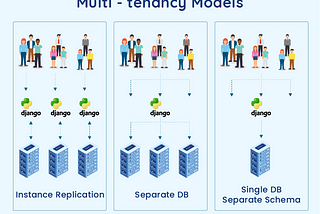 How to Build a Multi-tenant application with Django Rest Framework! — Part 1