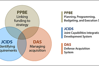 The Iron Triangle: Understanding the Defense Acquisition System
