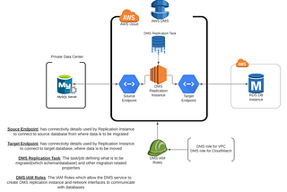 From MySQL to MySQL(RDS) | Using AWS DMS to migrate your databases to AWS via Terraform