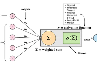 Types of Activation Functions