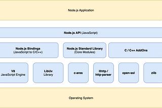 NodeJS Architecture & Concurrency Model