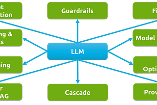 A diagram depicting a central blue rectangle labeled “LLM” which stands for Large Language Model. Surrounding this central node are eight green rectangles, each representing a component that supports the LLM. The components are “Prompt Optimization,” “Guardrails,” “FinOps,” “Model Evaluation,” “GPU Optimization,” “Provisioning,” “Fine Tuning,” and “Vector Store/RAG”. Arrows point from each of these components to the LLM, indicating their relationship and suggesting that each plays a key part.