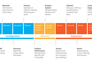 A Business Design Toolkit — Frameworks, models and other thinking tools I find repeatedly useful