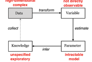 Towards Understanding Modern Scientific Data