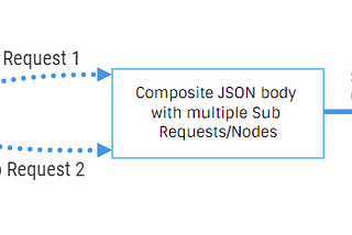 Using Composite Graphs in Salesforce