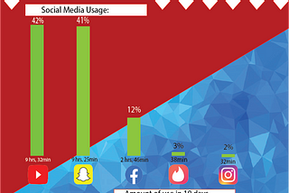 My Media Habits: An Analysis