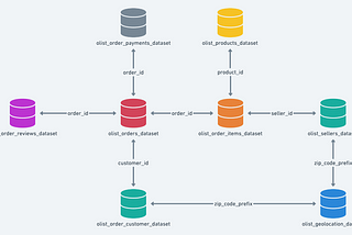 SQL — Como utilizar os comandos: · ISNULL / NOT NULL, IFNULL, COALESCE, DISTINCT, COUNT, AVG, MIN…