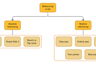 Git Under the Hood, Part 2: Referencing Commits