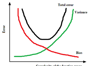 Bias-variance dilemma, overfitting, and underfitting