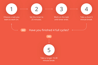 Experimenting Pomodoro Algorithm