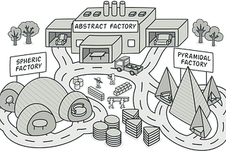 Abstract Factory Design Pattern with real life example in PHP